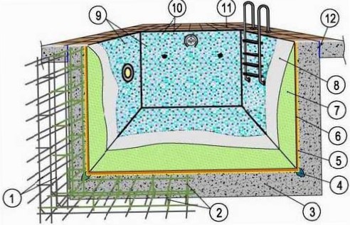 Бассейн дома. Особенности строительства бетонных бассейнов