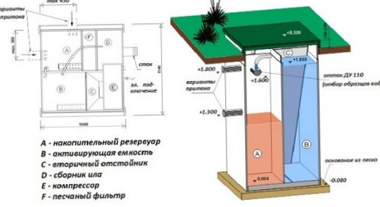 Автономная канализация частного дома на базе станции глубокой биологической очистки своими руками