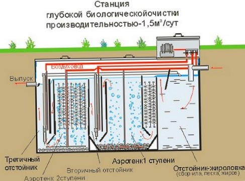 Автономная канализация частного дома на базе станции глубокой биологической очистки своими руками