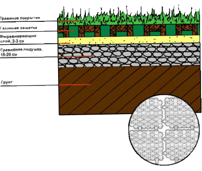 Что такое газонная решетка. Установка газонной решетки.