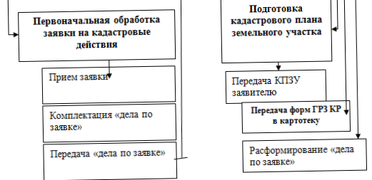 Государственный кадастровый учет земельных участков