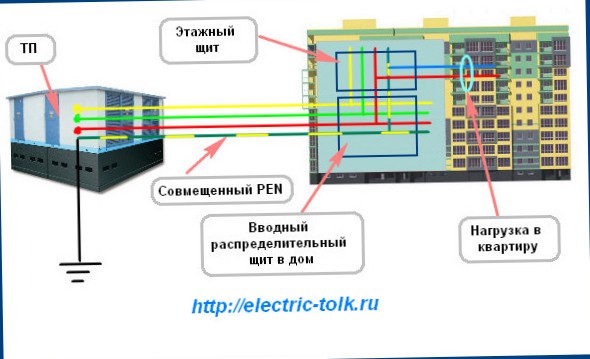 Как преобразовать систему TN-C в систему TN-C-S