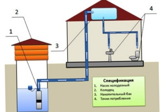 Как провести водопровод в загородном доме