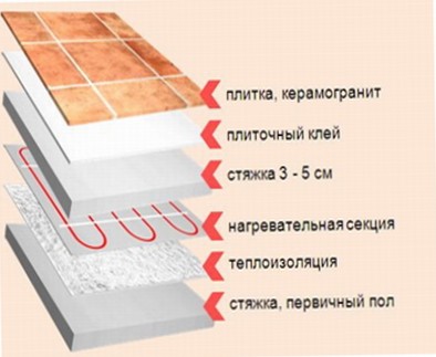 Как укладывать электрический теплый пол