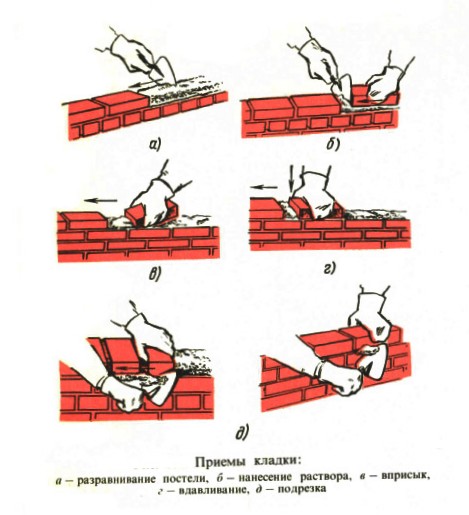 Кирпичная кладка: основные виды и приемы