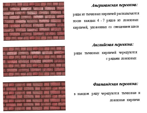 Кирпичная кладка: основные виды и приемы