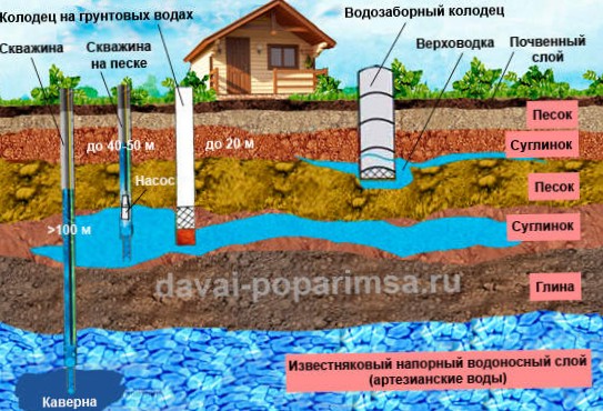 Колодцы и скважины на загородном участке. Что лучше скважина или колодец? Бурение скважин и колодцев. Колодцы и скважины своими руками.