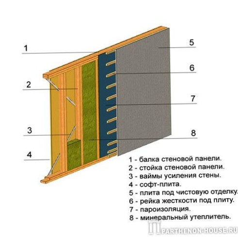 Конструкция каркасной стены