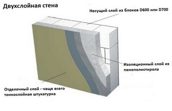 Наружное утепление стен и фасада дома газосиликатными блоками: технология укладки, кладка, материалы и инструменты, правила, инструкции - теплоизоляция дома своими руками