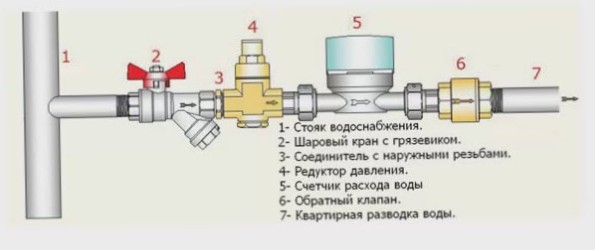 Нужна ли установка счетчиков воды