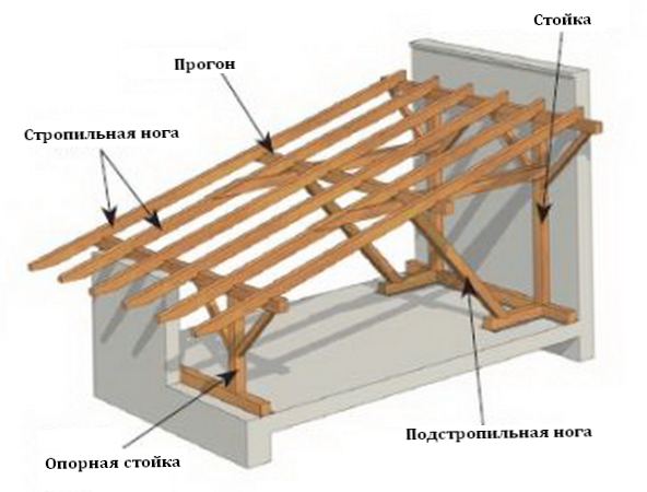 Односкатная крыша своими руками. Расчет односкатной крыши. Как построить дом с односкатной крышей. Конструкция односкатной крыши. Строительство крыши.