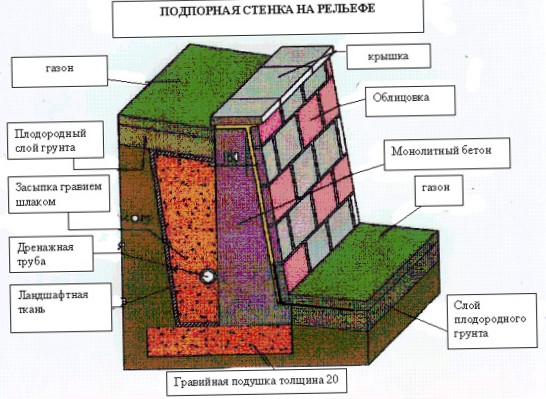 Подпорная стенка своими руками. Устройство подпорной стенки. Виды подпорных стенок. Сооружение подпорной стенки. Подпорные стенки в саду. Подпорная стенка из бетона. Подпорная стенка из камня. Строительство подпорной стенки. Конструкция подпорной стенки