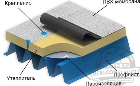 Полимерные мембраны для гидроизоляции: виды (ЭПДМ, ПВХ, ТПО мембраны), характеристики, описание, устройство, монтаж, крепление, технология укладки - мембраны гидроизоляционные для кровли крыши