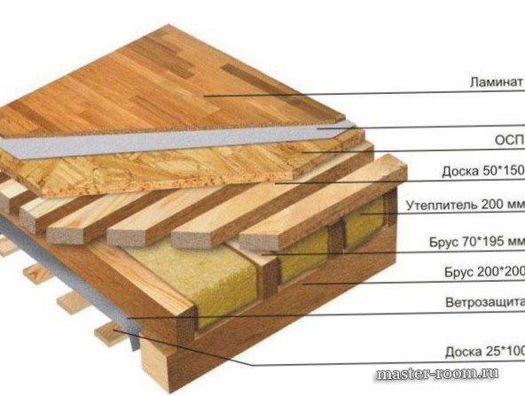 Полы: керамическая плитка. Укладка керамической плитки на деревянный пол. Этапы подготовки деревянного пола к укладке плитки.