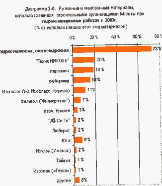 Рынок гидроизоляционных сухих смесей в России