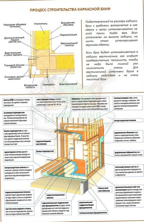 Строим баню своими руками: обработка деревянных, кирпичных и каменных стен