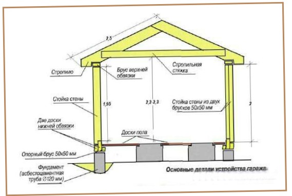 Строим гараж своими руками: как и из чего сделать стены - инструменты и материалы, пошаговый процесс строительства, советы, рекомендации