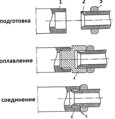 Сварка пластиковых труб