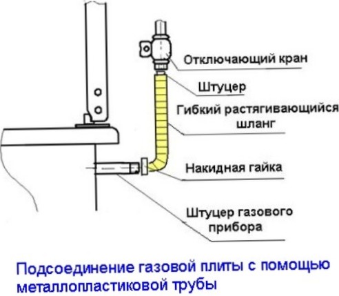 Установка газовой плиты