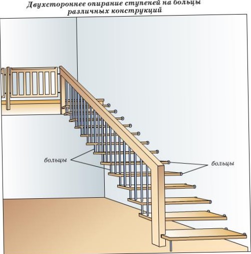 Устройство конструкции лестницы: элементы, параметры, строение, термины, описание