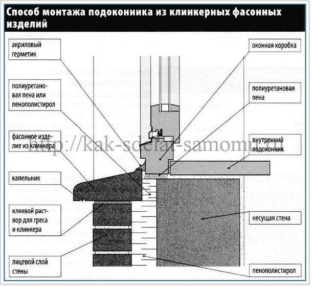 Как поставить подоконник