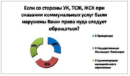 Как написать жалобу в жилищную инспекцию