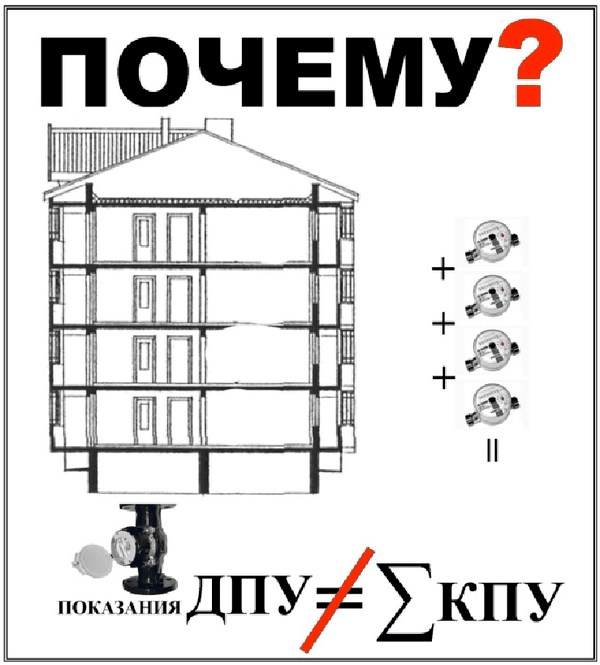 Как отправить показание счётчика воды