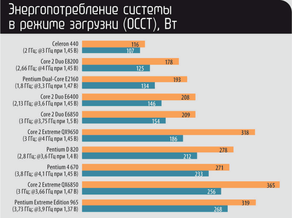 Как посчитать энергопотребление