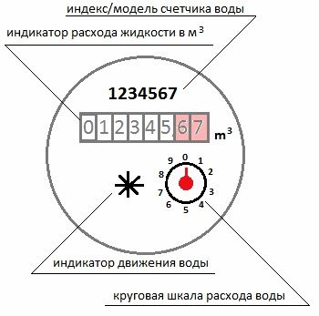 Как снять показания счетчика воды