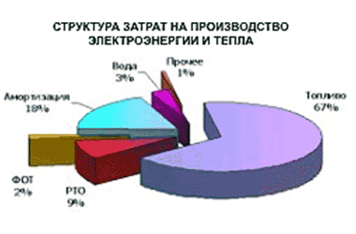 Как уменьшить расход электроэнергии