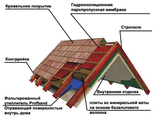 Мансарда в загородном доме: строительство, утепление