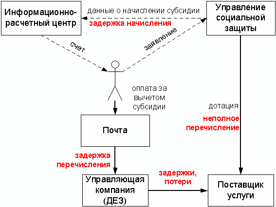 Как оплатить ЖКУ