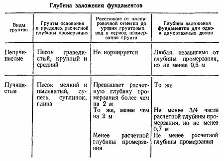 Как устроить фундамент