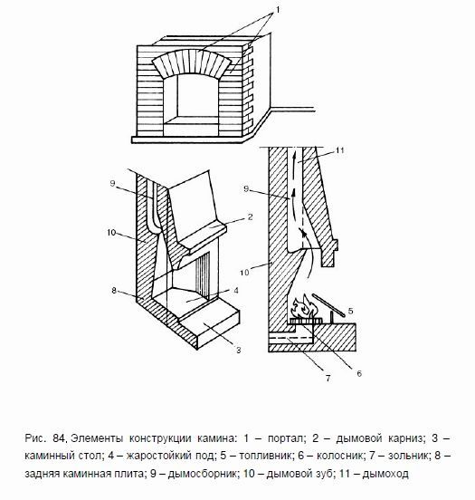 Как построить камин на даче самому