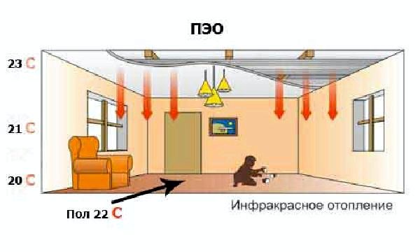 Как отапливать дом если нет газа