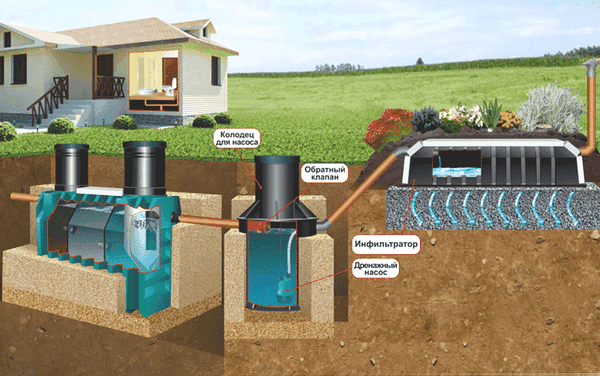 Как установить септик