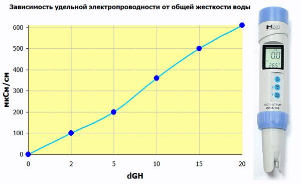 Как проверить жесткость воды