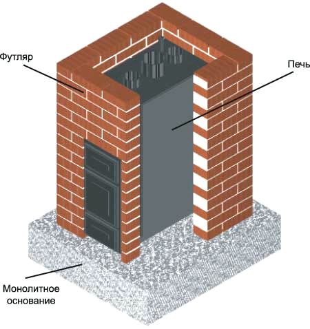 Как выкладывать печи для бань