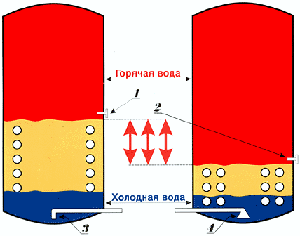 Как слить воду из водонагревателя