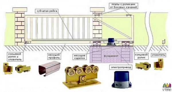 Как сделать откатные ворота самому
