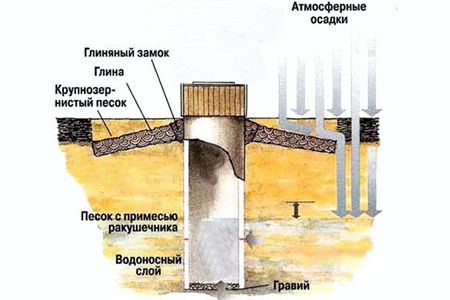 Как выкопать колодец