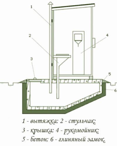 Как сделать выгребную яму на даче