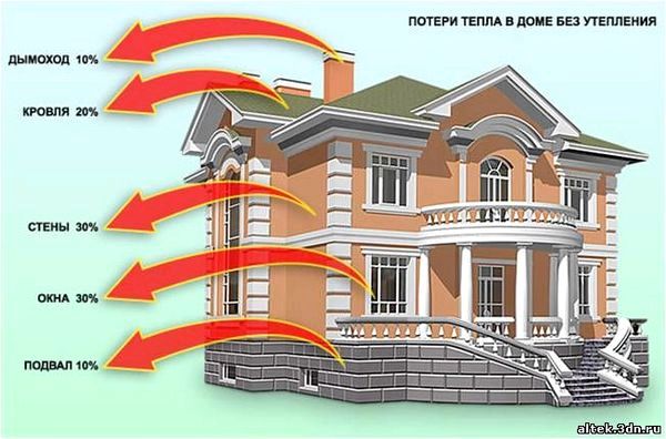 Как сохранить дом в тепле