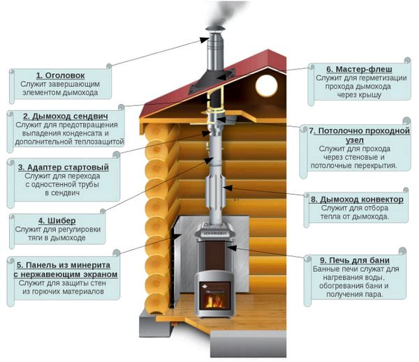 Как вывести дымоход