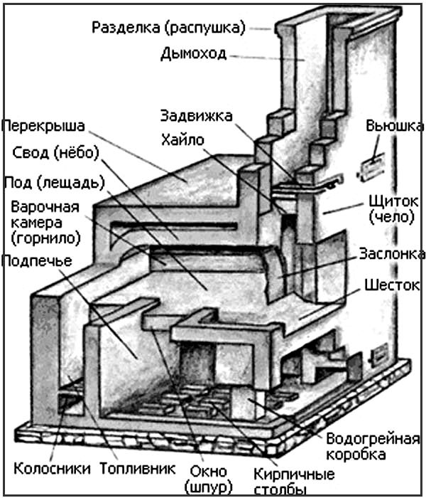 Как сделать печку для дома