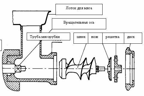 Как собрать мясорубку