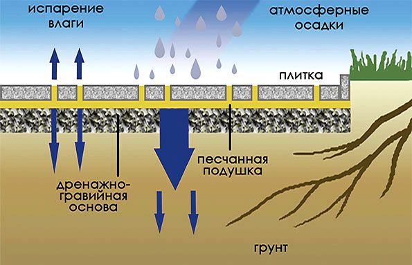 Как положить тратуарную плитку