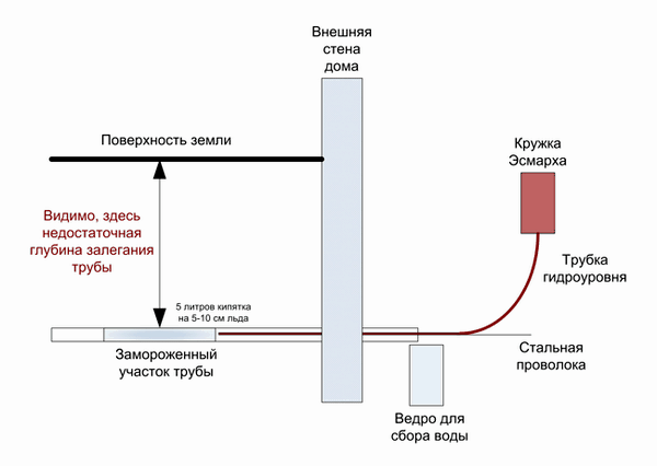 Как разморозить водопроводную трубу Как разморозить водопроводную трубу