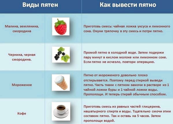 Как вывести пятно от порошка